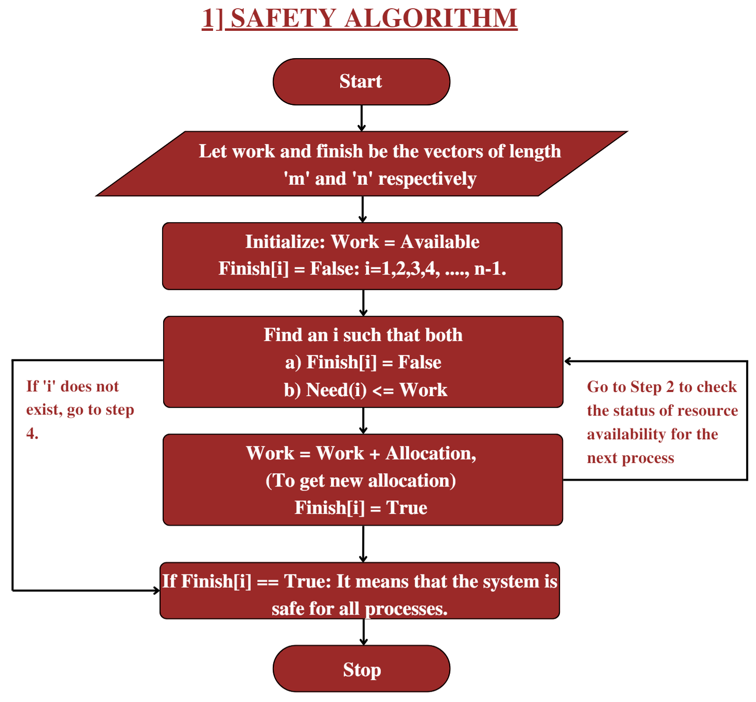 Banker's Algorithm