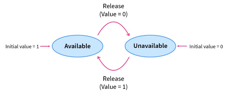Binary Semaphore
